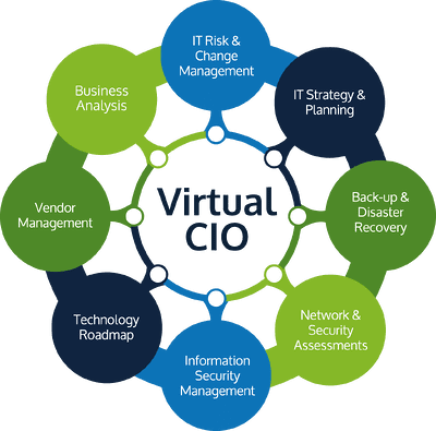 vCIO Strategic Partner: Why Every Executive Team Needs One