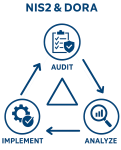 NIS2 and DORA compliance framework infographic showing Audit, Analyze, Implement cycle